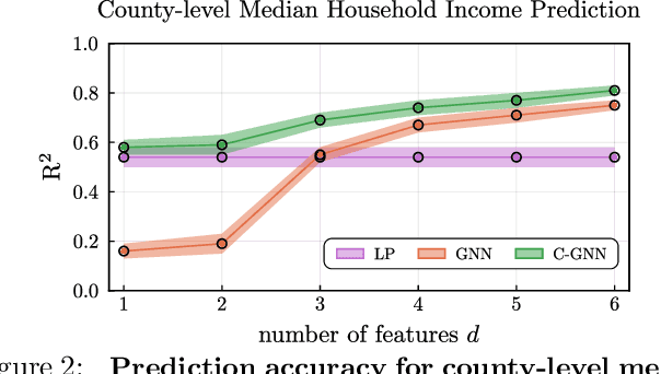 Figure 2 for Outcome Correlation in Graph Neural Network Regression