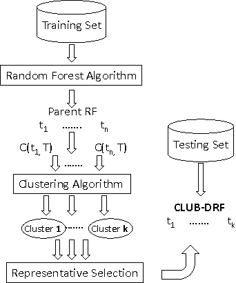 Figure 1 for On Extreme Pruning of Random Forest Ensembles for Real-time Predictive Applications