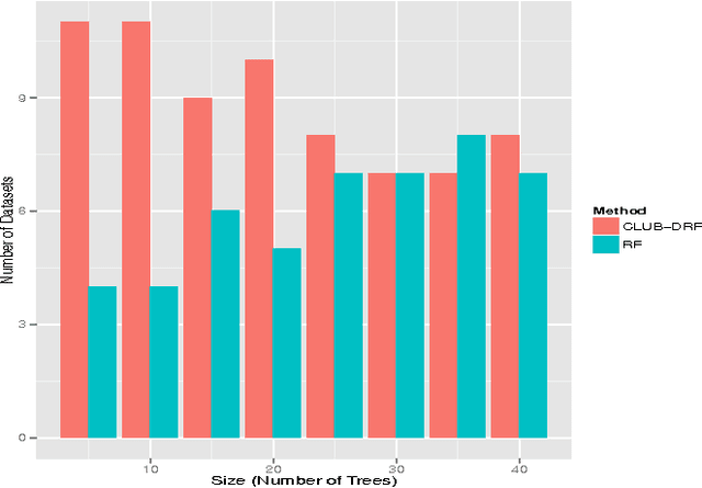 Figure 2 for On Extreme Pruning of Random Forest Ensembles for Real-time Predictive Applications