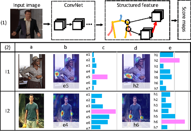 Figure 1 for Structured Feature Learning for Pose Estimation
