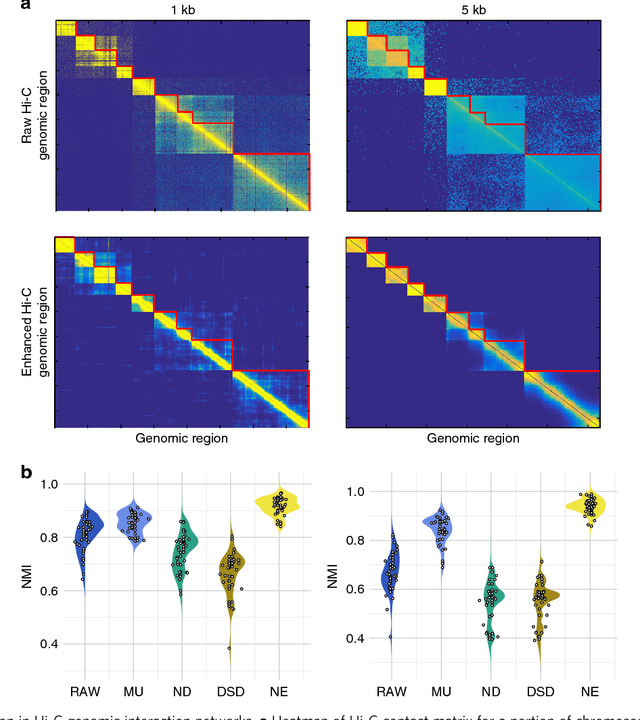 Figure 3 for Network Enhancement: a general method to denoise weighted biological networks