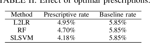 Figure 4 for Prescriptive Cluster-Dependent Support Vector Machines with an Application to Reducing Hospital Readmissions