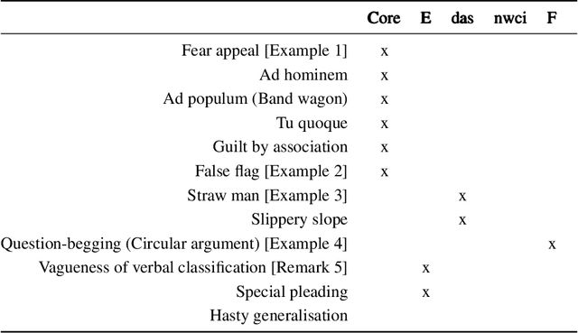 Figure 2 for Theme Aspect Argumentation Model for Handling Fallacies