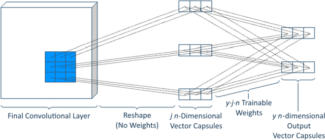 Figure 2 for Homogeneous Vector Capsules Enable Adaptive Gradient Descent in Convolutional Neural Networks