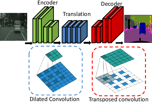 Figure 1 for Efficient Accelerator for Dilated and Transposed Convolution with Decomposition