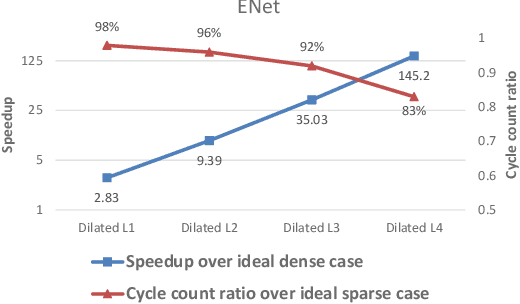 Figure 3 for Efficient Accelerator for Dilated and Transposed Convolution with Decomposition