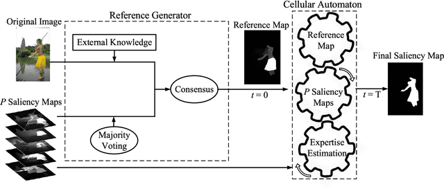 Figure 3 for Saliency Integration: An Arbitrator Model