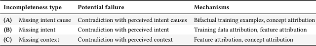 Figure 4 for Diagnosing AI Explanation Methods with Folk Concepts of Behavior