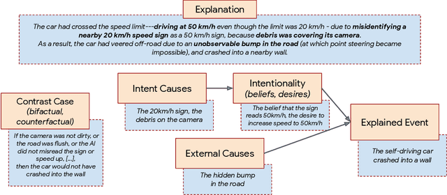 Figure 3 for Diagnosing AI Explanation Methods with Folk Concepts of Behavior