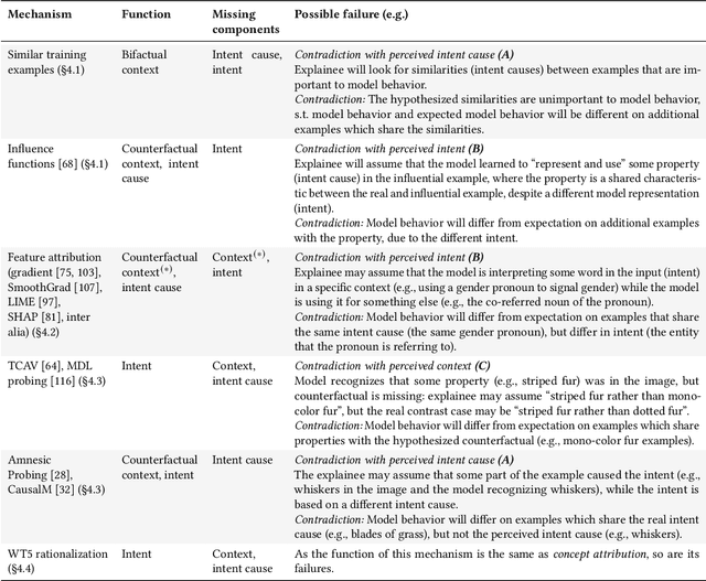 Figure 2 for Diagnosing AI Explanation Methods with Folk Concepts of Behavior