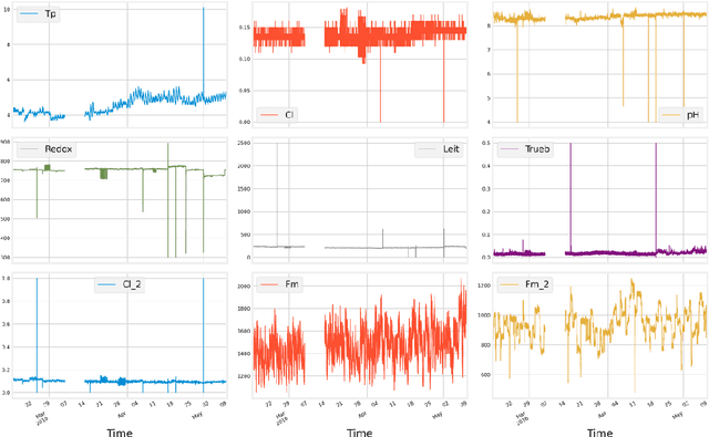 Figure 2 for Detection of Anomalies in a Time Series Data using InfluxDB and Python
