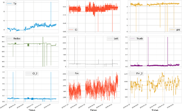 Figure 3 for Detection of Anomalies in a Time Series Data using InfluxDB and Python