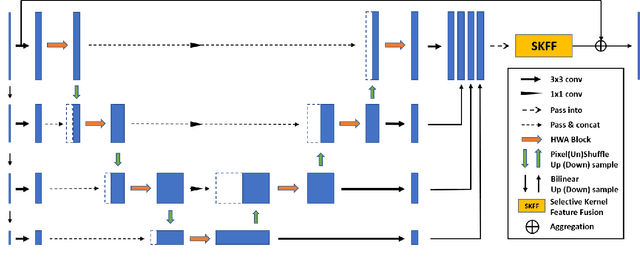 Figure 1 for Half Wavelet Attention on M-Net+ for Low-Light Image Enhancement