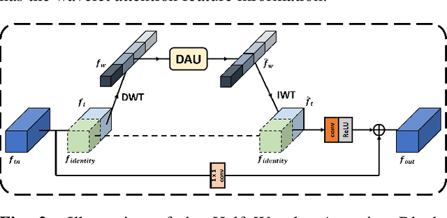 Figure 3 for Half Wavelet Attention on M-Net+ for Low-Light Image Enhancement