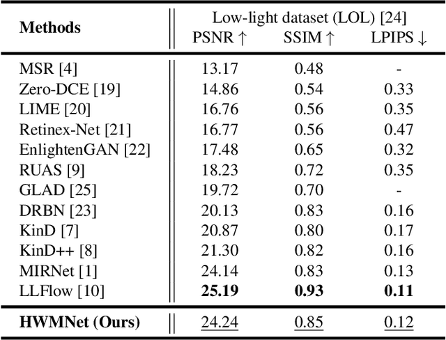 Figure 2 for Half Wavelet Attention on M-Net+ for Low-Light Image Enhancement