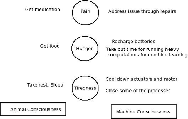 Figure 3 for An affective computational model for machine consciousness