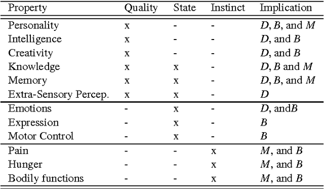 Figure 2 for An affective computational model for machine consciousness