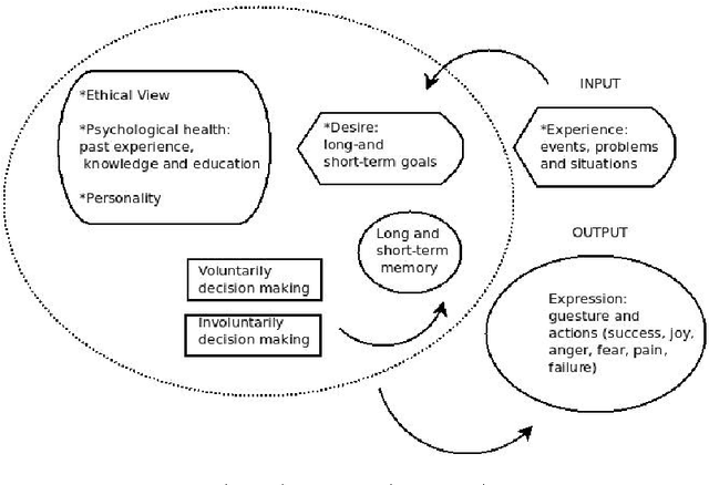 Figure 4 for An affective computational model for machine consciousness