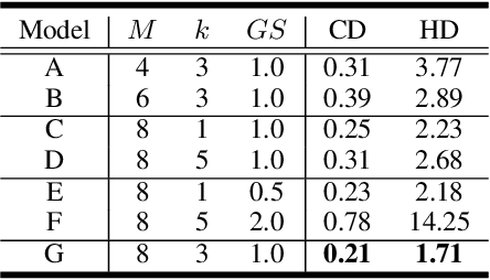 Figure 4 for PointLIE: Locally Invertible Embedding for Point Cloud Sampling and Recovery