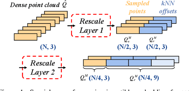 Figure 3 for PointLIE: Locally Invertible Embedding for Point Cloud Sampling and Recovery