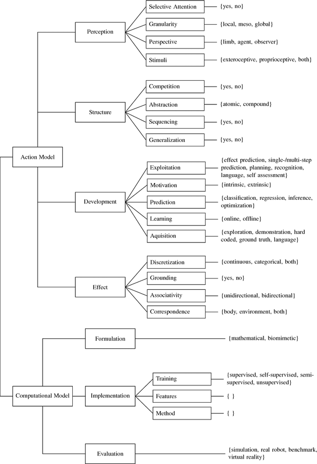 Figure 1 for Action Representations in Robotics: A Taxonomy and Systematic Classification