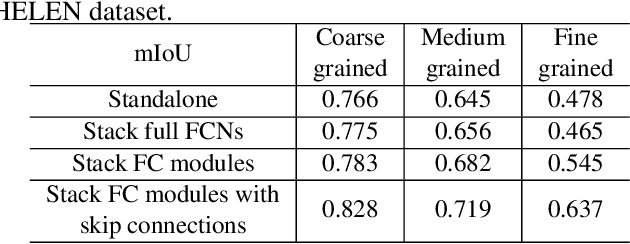 Figure 4 for Progressive refinement: a method of coarse-to-fine image parsing using stacked network