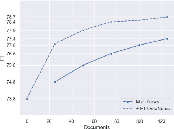 Figure 4 for F-COREF: Fast, Accurate and Easy to Use Coreference Resolution