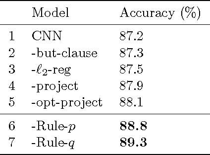 Figure 4 for Harnessing Deep Neural Networks with Logic Rules