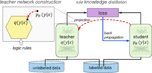 Figure 1 for Harnessing Deep Neural Networks with Logic Rules