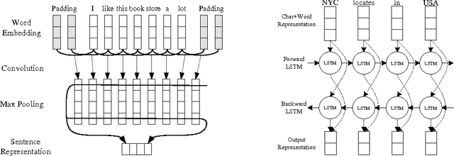 Figure 3 for Harnessing Deep Neural Networks with Logic Rules