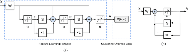 Figure 1 for Learning A Task-Specific Deep Architecture For Clustering