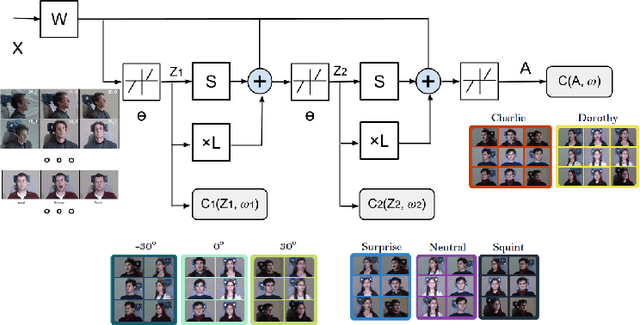 Figure 3 for Learning A Task-Specific Deep Architecture For Clustering