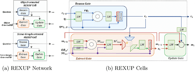 Figure 1 for REXUP: I REason, I EXtract, I UPdate with Structured Compositional Reasoning for Visual Question Answering