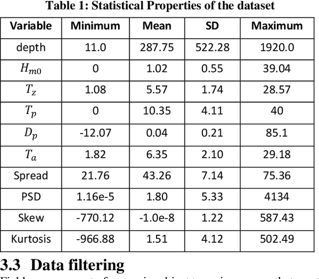 Figure 1 for Forecasting Significant Wave Heights in Oceanic Waters