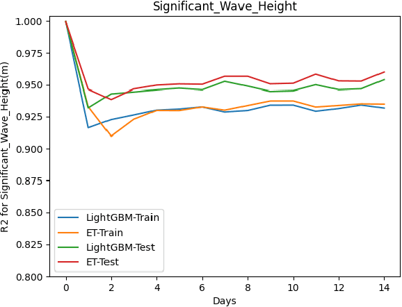 Figure 4 for Forecasting Significant Wave Heights in Oceanic Waters