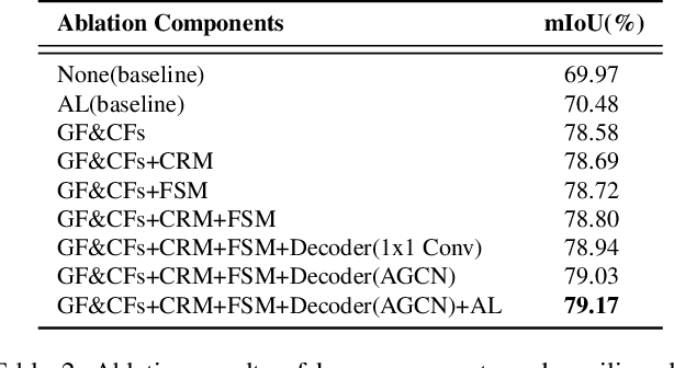 Figure 4 for Attention-guided Chained Context Aggregation for Semantic Segmentation