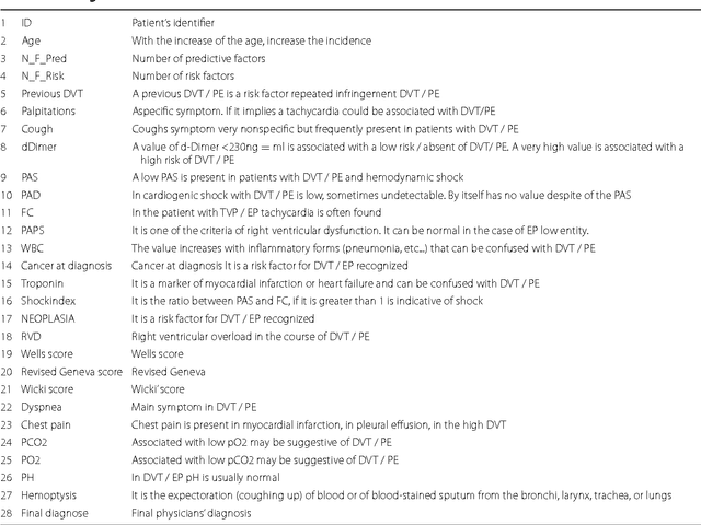 Figure 1 for Neural Hypernetwork Approach for Pulmonary Embolism diagnosis