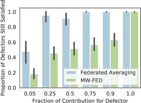 Figure 2 for One for One, or All for All: Equilibria and Optimality of Collaboration in Federated Learning
