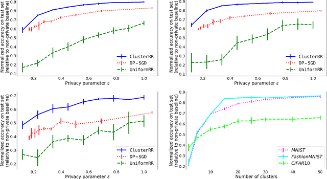 Figure 2 for Label differential privacy via clustering