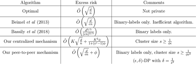 Figure 1 for Label differential privacy via clustering