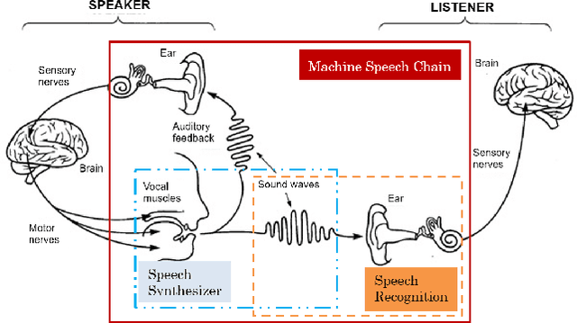 Figure 1 for Listening while Speaking: Speech Chain by Deep Learning
