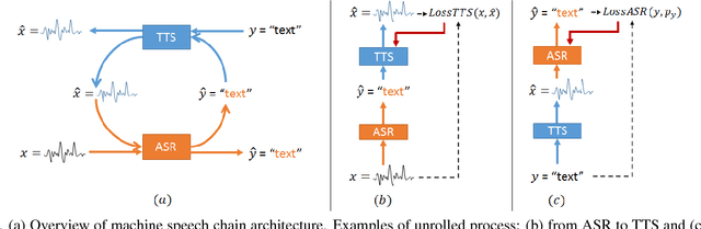 Figure 3 for Listening while Speaking: Speech Chain by Deep Learning