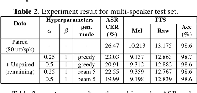 Figure 4 for Listening while Speaking: Speech Chain by Deep Learning