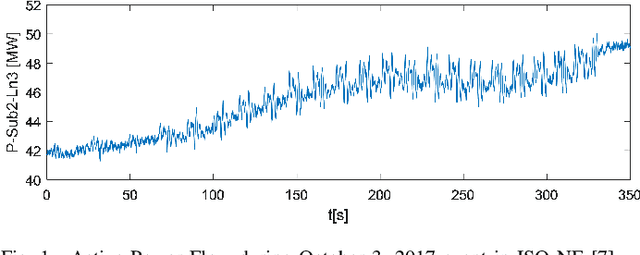 Figure 1 for Forced Oscillation Identification and Filtering from Multi-Channel Time-Frequency Representation
