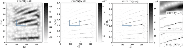 Figure 2 for Forced Oscillation Identification and Filtering from Multi-Channel Time-Frequency Representation