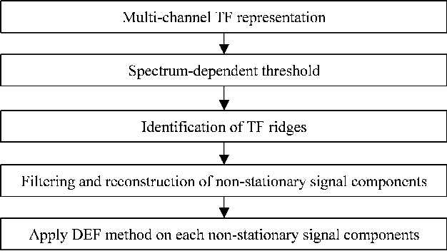 Figure 3 for Forced Oscillation Identification and Filtering from Multi-Channel Time-Frequency Representation
