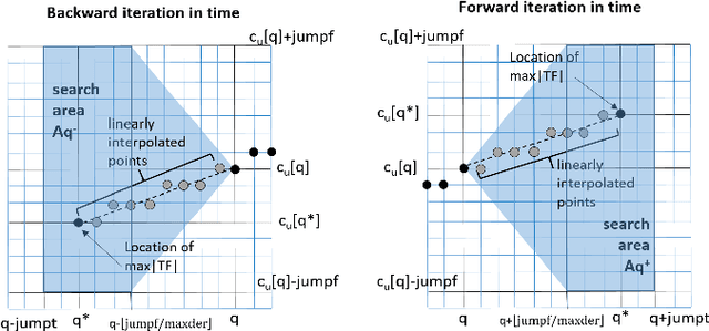 Figure 4 for Forced Oscillation Identification and Filtering from Multi-Channel Time-Frequency Representation