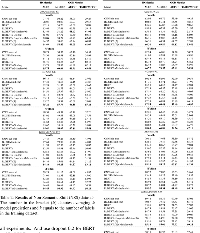 Figure 2 for $k$Folden: $k$-Fold Ensemble for Out-Of-Distribution Detection