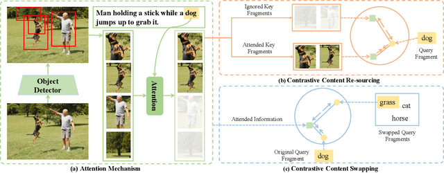 Figure 3 for More Than Just Attention: Learning Cross-Modal Attentions with Contrastive Constraints