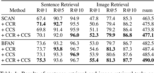 Figure 2 for More Than Just Attention: Learning Cross-Modal Attentions with Contrastive Constraints